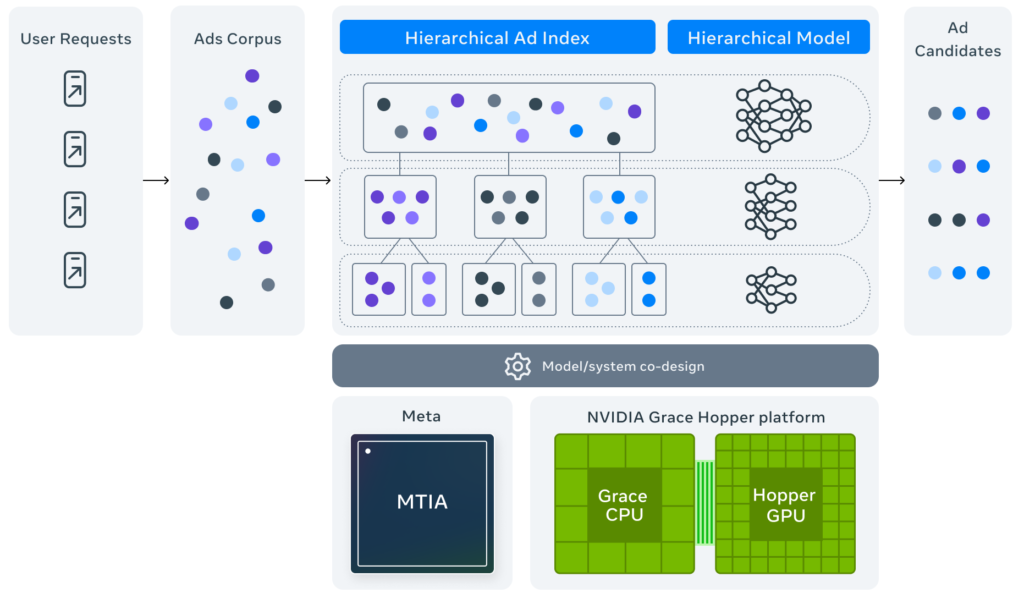Nuovo paradigma di ads retrieval di Meta Andromeda rispetto ai sistemi precedenti