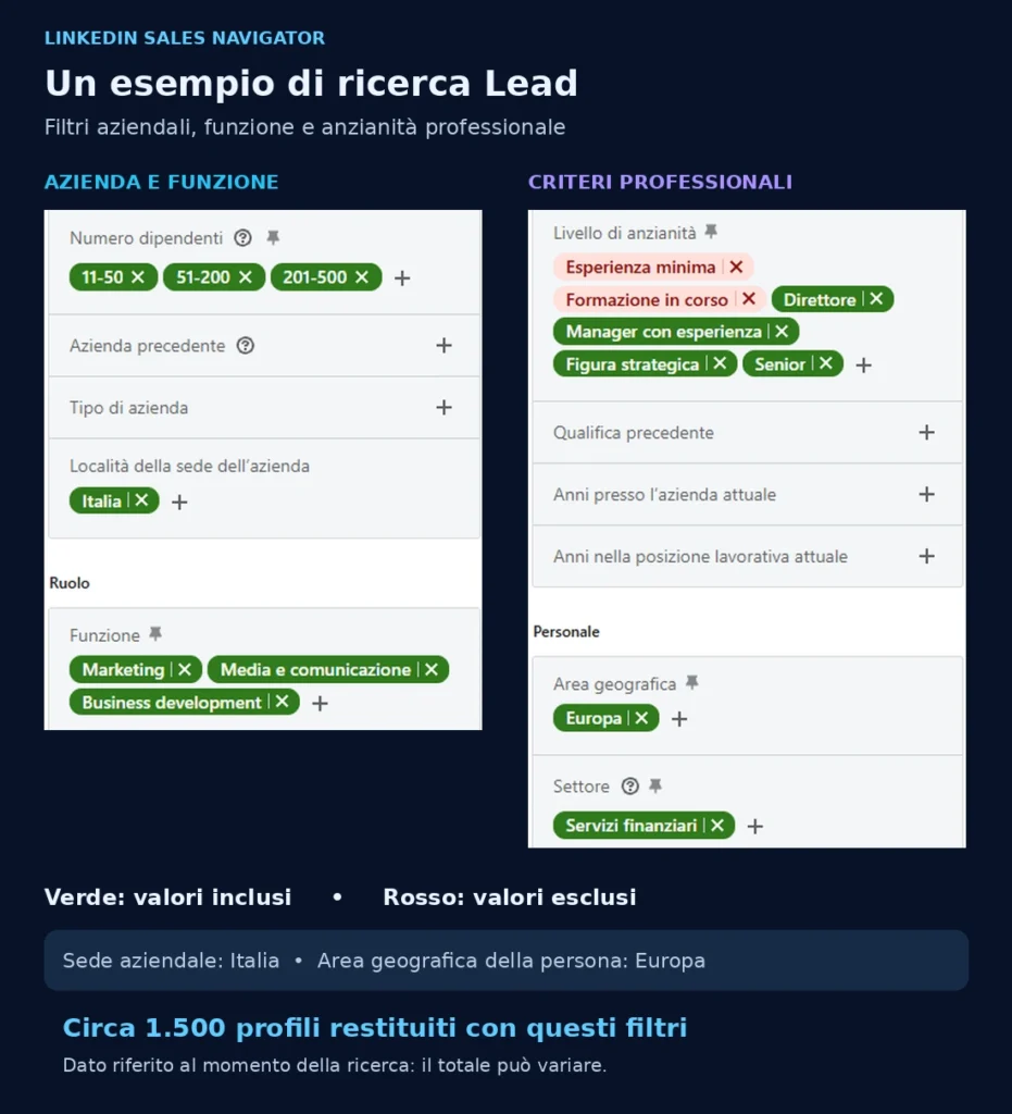 Filtri Lead di Sales Navigator con sede aziendale in Italia, persone in Europa e criteri per dimensioni, funzione, anzianità e settore.