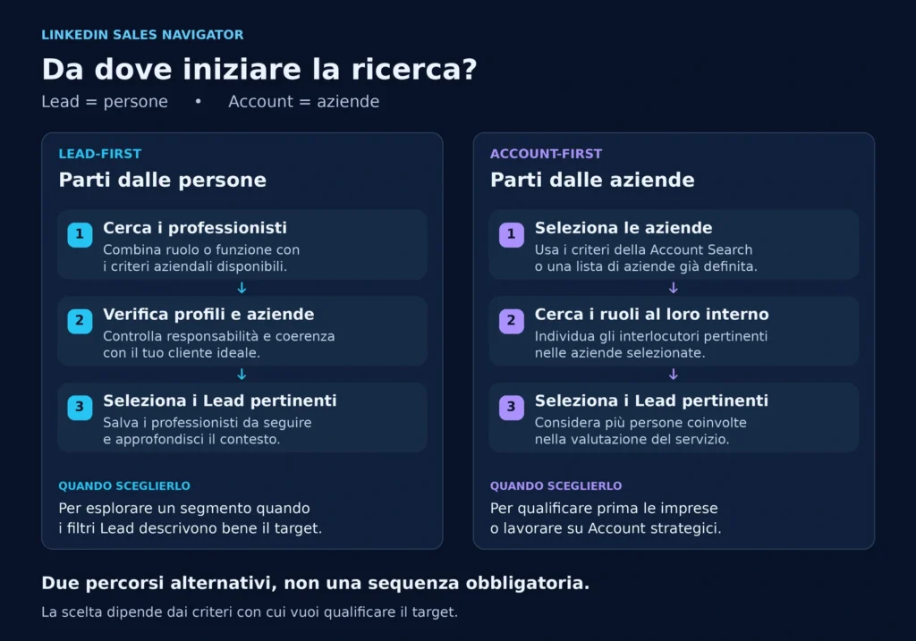 Confronto tra i percorsi Lead-first e Account-first in Sales Navigator: ricerca dei professionisti o selezione iniziale delle aziende.