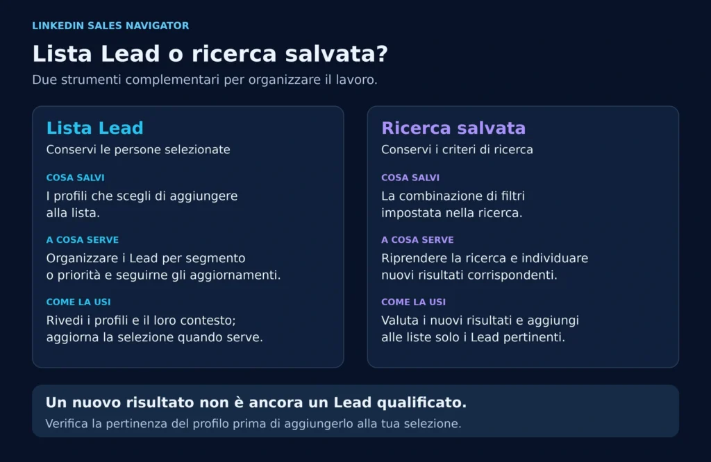 Confronto in Sales Navigator: una lista Lead conserva i profili selezionati, una ricerca salvata conserva i criteri per individuare risultati.